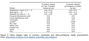 data table showing Silica release rates of common substrates and silica-containing media amendments.