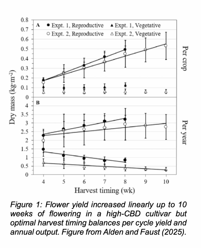Potency Pla Graph Example The Perfect Moment: Optimizing Harvest Time for Yield, Potency, and ...