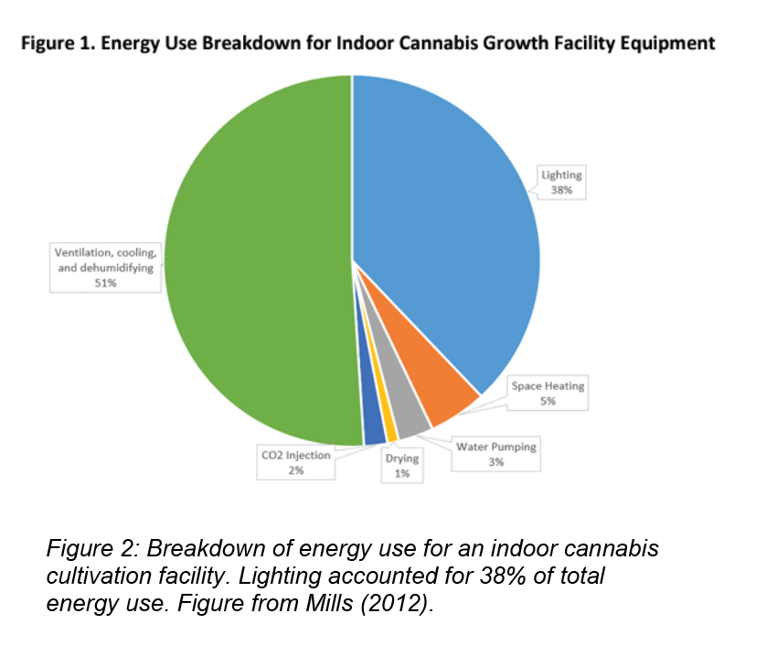 Indoor Cannabis Cultivation Energy Use Kwh Per Square Foot Study